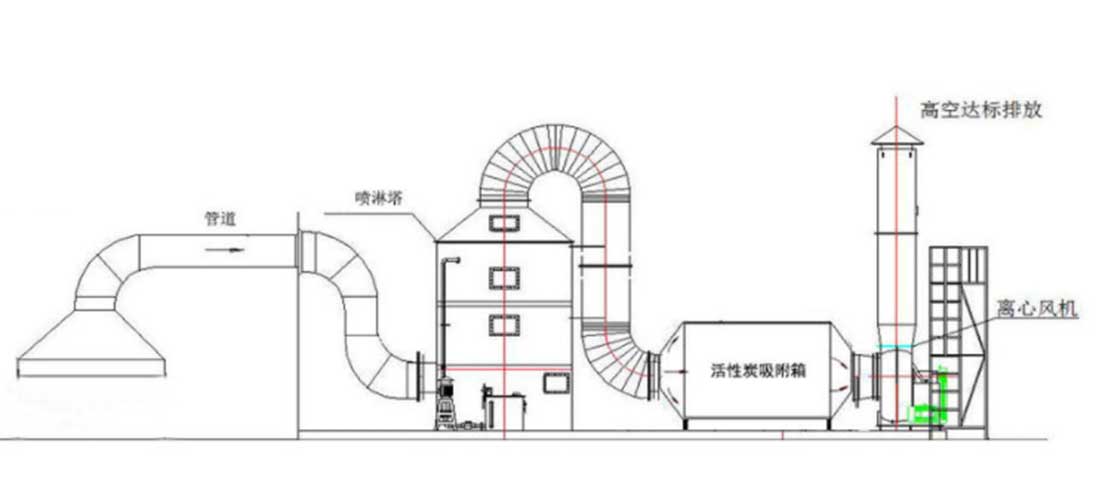 實(shí)驗(yàn)室有機(jī)廢氣治理